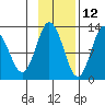 Village Islands tide chart for Tuesday, November 12, 2024