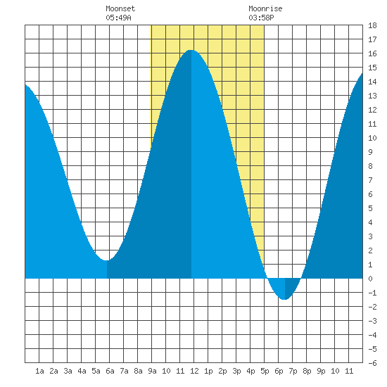 Village Islands tide chart for Wednesday, November 13, 2024