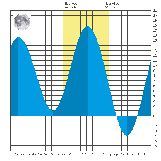 Village Islands tide chart for Friday, November 15, 2024