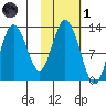 Village Islands tide chart for Friday, November 1, 2024