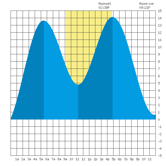 Village Islands tide chart for Wednesday, November 20, 2024