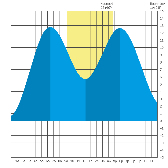 Village Islands tide chart for Thursday, November 21, 2024