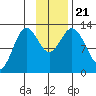 Village Islands tide chart for Thursday, November 21, 2024