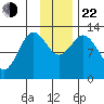 Village Islands tide chart for Friday, November 22, 2024