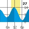 Village Islands tide chart for Wednesday, November 27, 2024