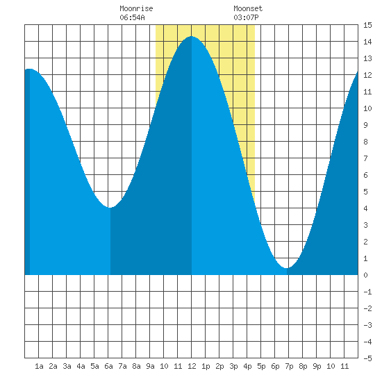 Village Islands tide chart for Thursday, November 28, 2024