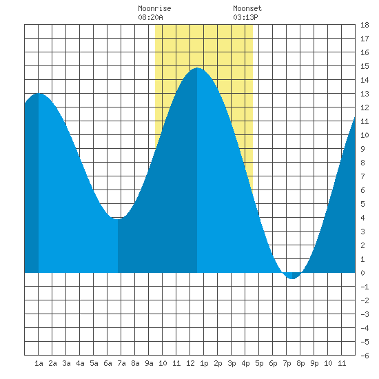 Village Islands tide chart for Friday, November 29, 2024
