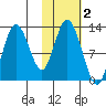 Village Islands tide chart for Saturday, November 2, 2024