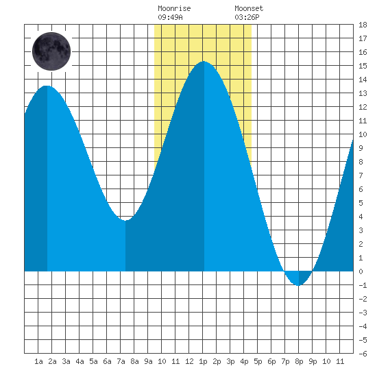 Village Islands tide chart for Saturday, November 30, 2024