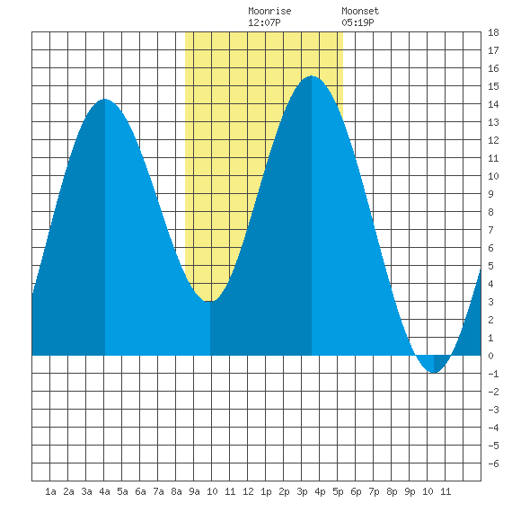 Village Islands tide chart for Sunday, November 3, 2024