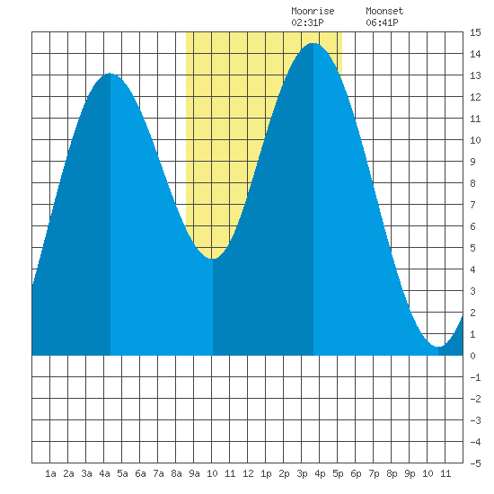 Village Islands tide chart for Tuesday, November 5, 2024