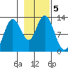 Village Islands tide chart for Tuesday, November 5, 2024