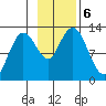Village Islands tide chart for Wednesday, November 6, 2024