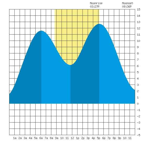 Village Islands tide chart for Thursday, November 7, 2024
