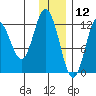 Village Islands tide chart for Thursday, December 12, 2024