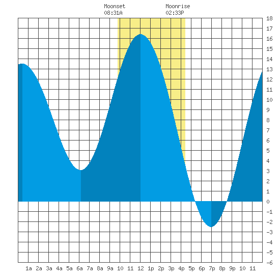 Village Islands tide chart for Friday, December 13, 2024