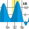 Village Islands tide chart for Monday, December 16, 2024