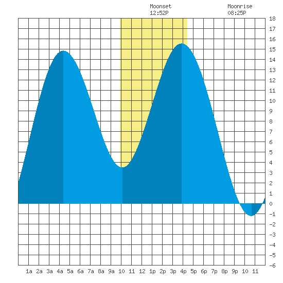 Village Islands tide chart for Wednesday, December 18, 2024