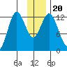 Village Islands tide chart for Friday, December 20, 2024