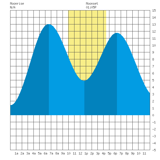 Village Islands tide chart for Saturday, December 21, 2024