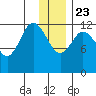Village Islands tide chart for Monday, December 23, 2024