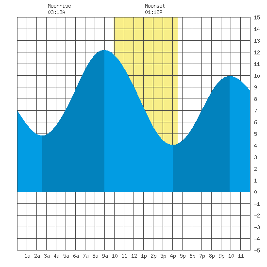 Village Islands tide chart for Tuesday, December 24, 2024