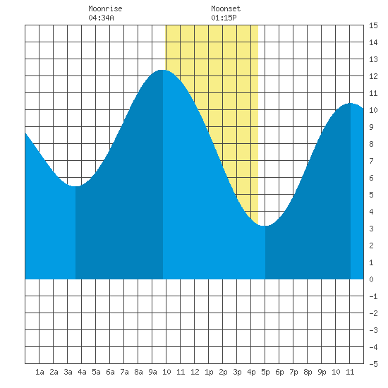 Village Islands tide chart for Wednesday, December 25, 2024