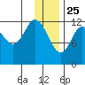 Village Islands tide chart for Wednesday, December 25, 2024
