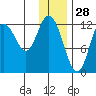 Village Islands tide chart for Saturday, December 28, 2024
