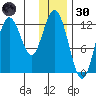 Village Islands tide chart for Monday, December 30, 2024