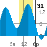 Village Islands tide chart for Tuesday, December 31, 2024