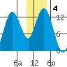 Village Islands tide chart for Wednesday, December 4, 2024