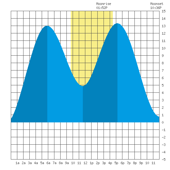 Village Islands tide chart for Friday, December 6, 2024