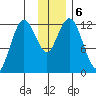 Village Islands tide chart for Friday, December 6, 2024