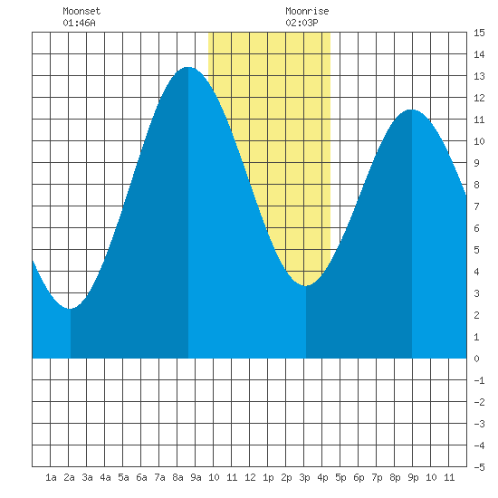 Village Islands tide chart for Monday, December 9, 2024