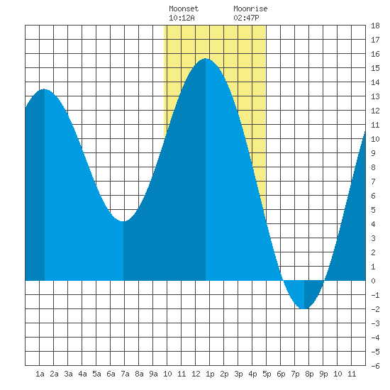 Village Islands tide chart for Sunday, January 12, 2025
