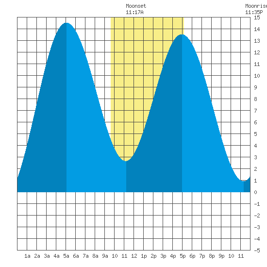Village Islands tide chart for Saturday, January 18, 2025