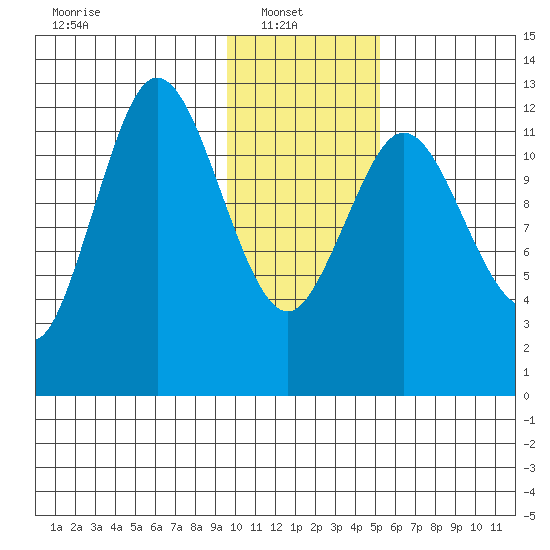 Village Islands tide chart for Monday, January 20, 2025