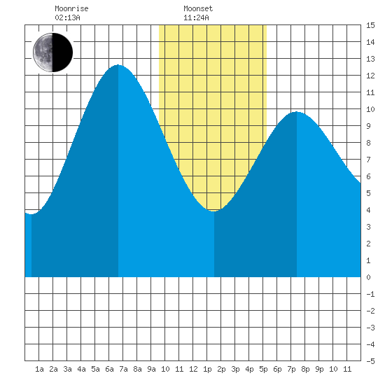 Village Islands tide chart for Tuesday, January 21, 2025