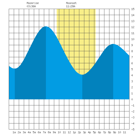 Village Islands tide chart for Wednesday, January 22, 2025