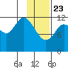 Village Islands tide chart for Thursday, January 23, 2025