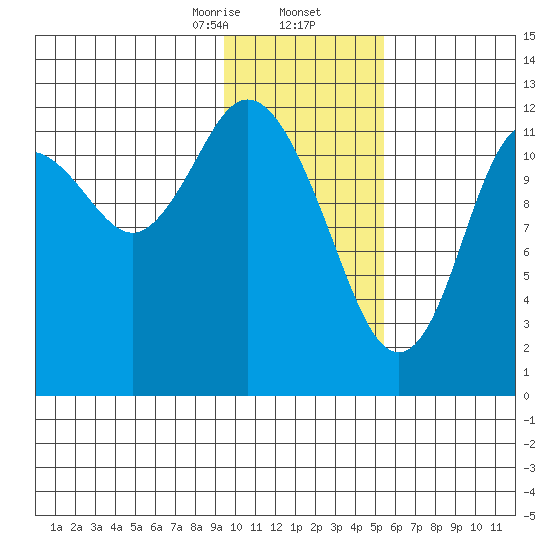 Village Islands tide chart for Saturday, January 25, 2025