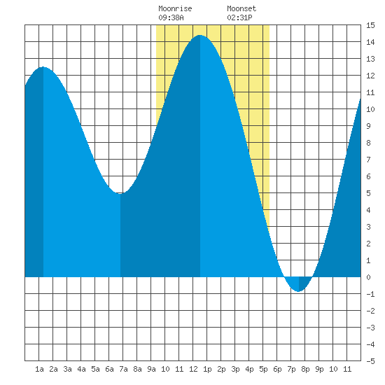 Village Islands tide chart for Monday, January 27, 2025