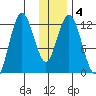 Village Islands tide chart for Saturday, January 4, 2025