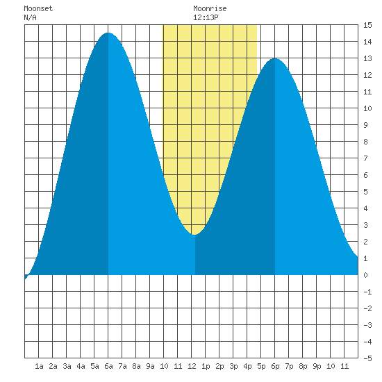 Village Islands tide chart for Sunday, January 5, 2025