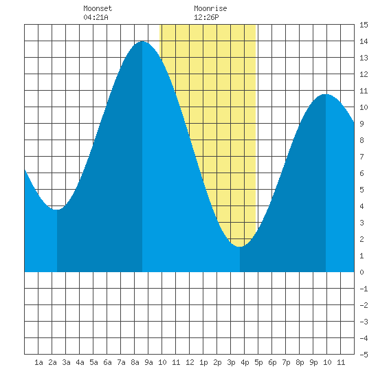 Village Islands tide chart for Wednesday, January 8, 2025