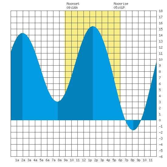 Village Islands tide chart for Tuesday, February 11, 2025