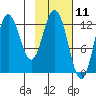 Village Islands tide chart for Tuesday, February 11, 2025