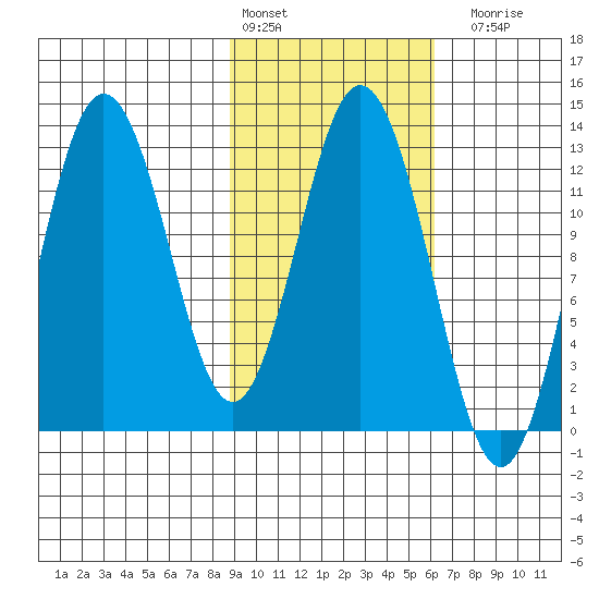 Village Islands tide chart for Thursday, February 13, 2025