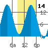 Village Islands tide chart for Friday, February 14, 2025